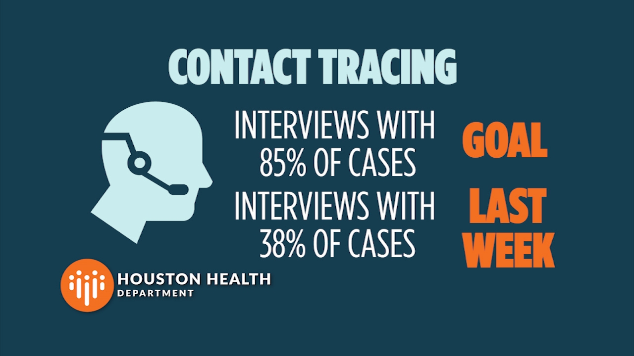 13 Investigates Thousands Of Houston Contact Tracing Cases Tossed 