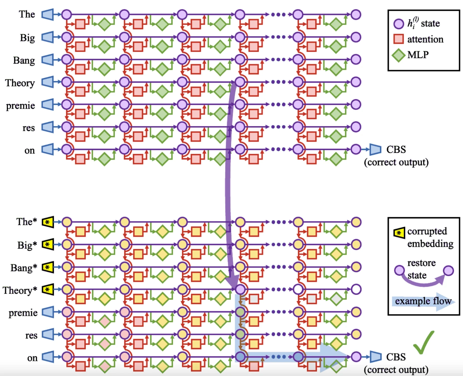 Activation Patching Causal Tracing Transformers Paper
