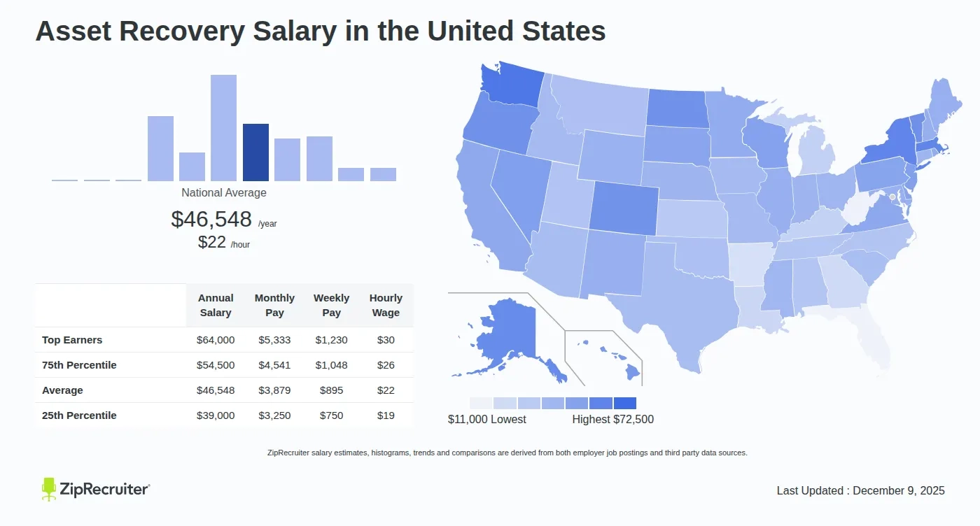 Asset Recovery Salary Hourly Rate January 2026 USA