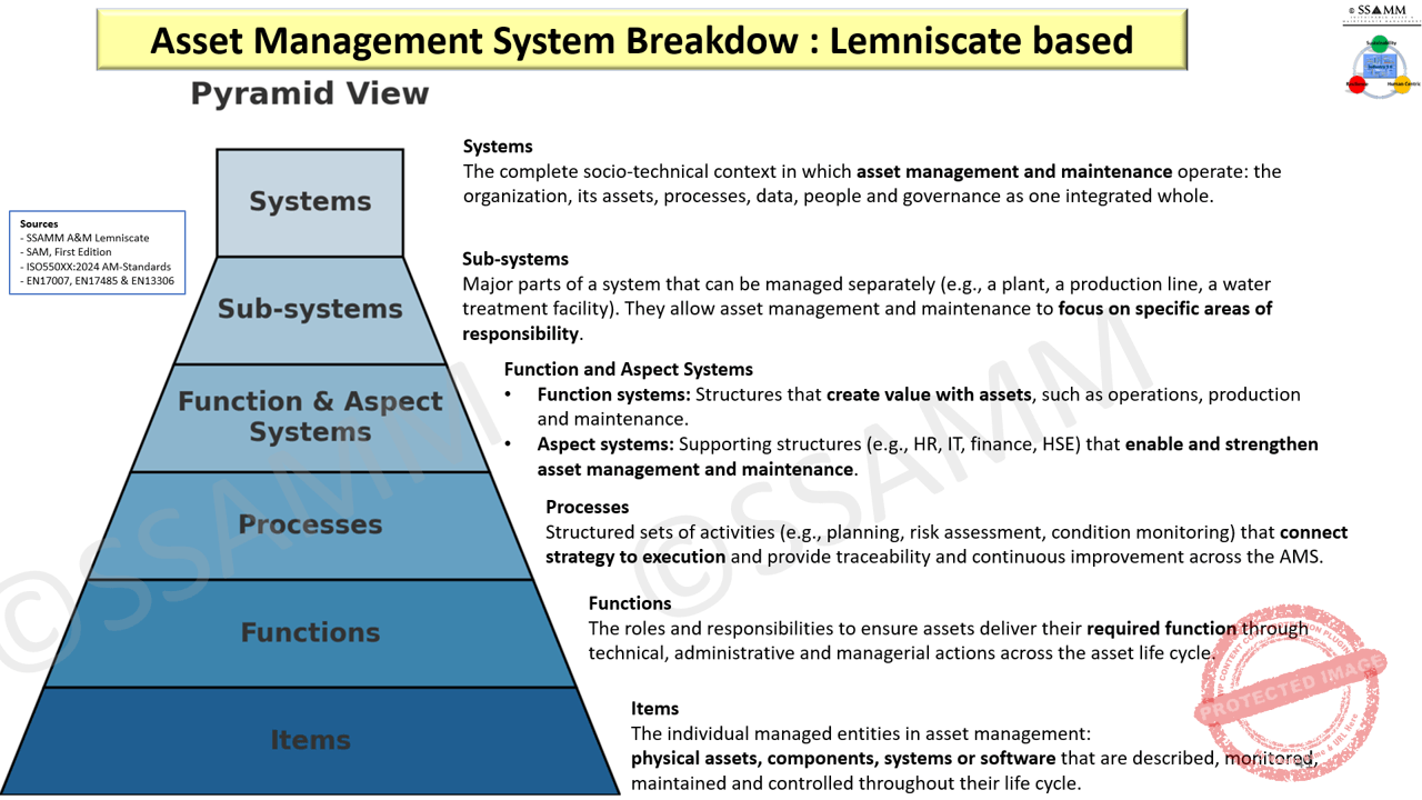 Building An Asset Management System AMS SSAMM Academy