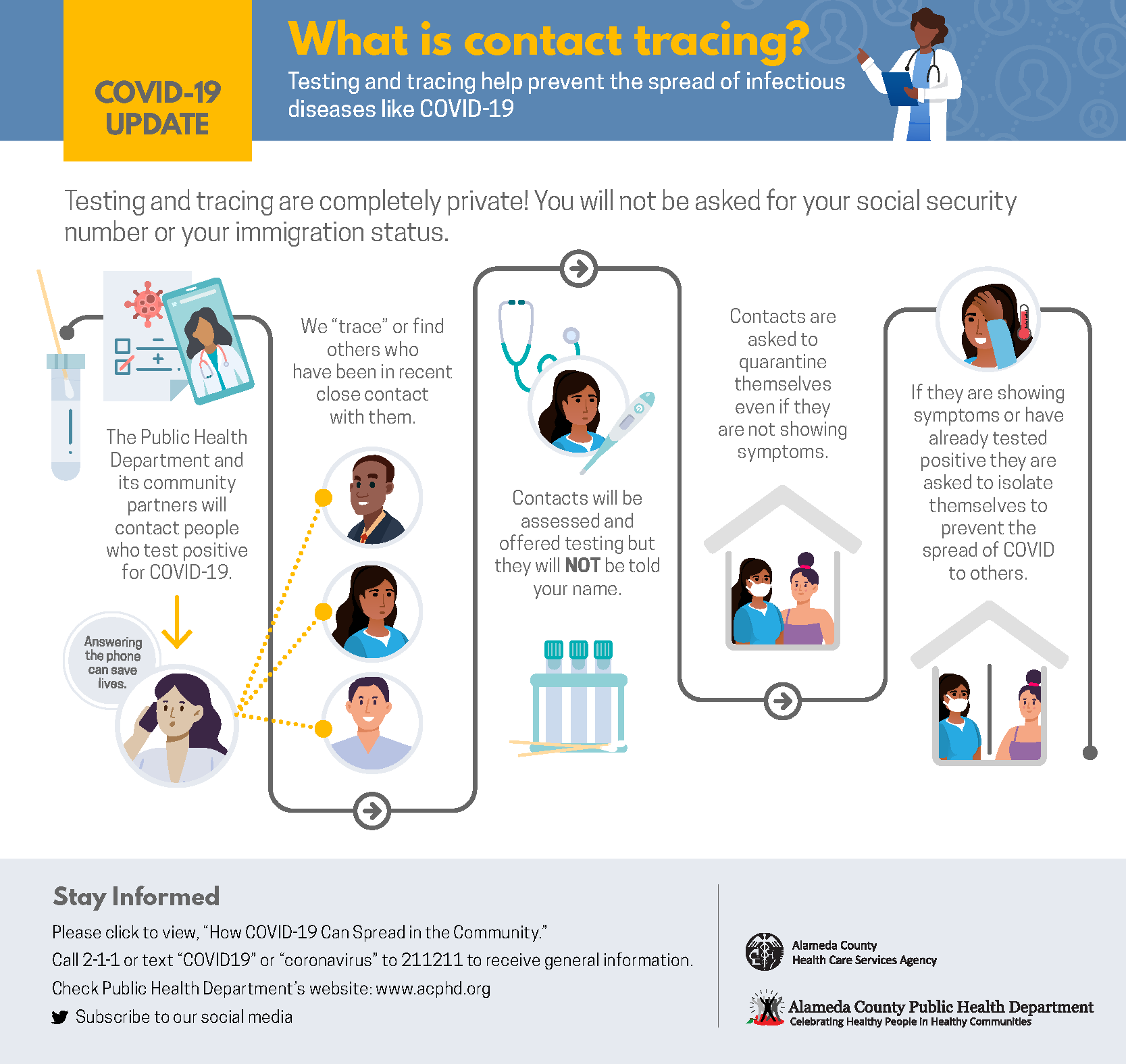 Contact Tracing COVID 19 Alameda County Public Health