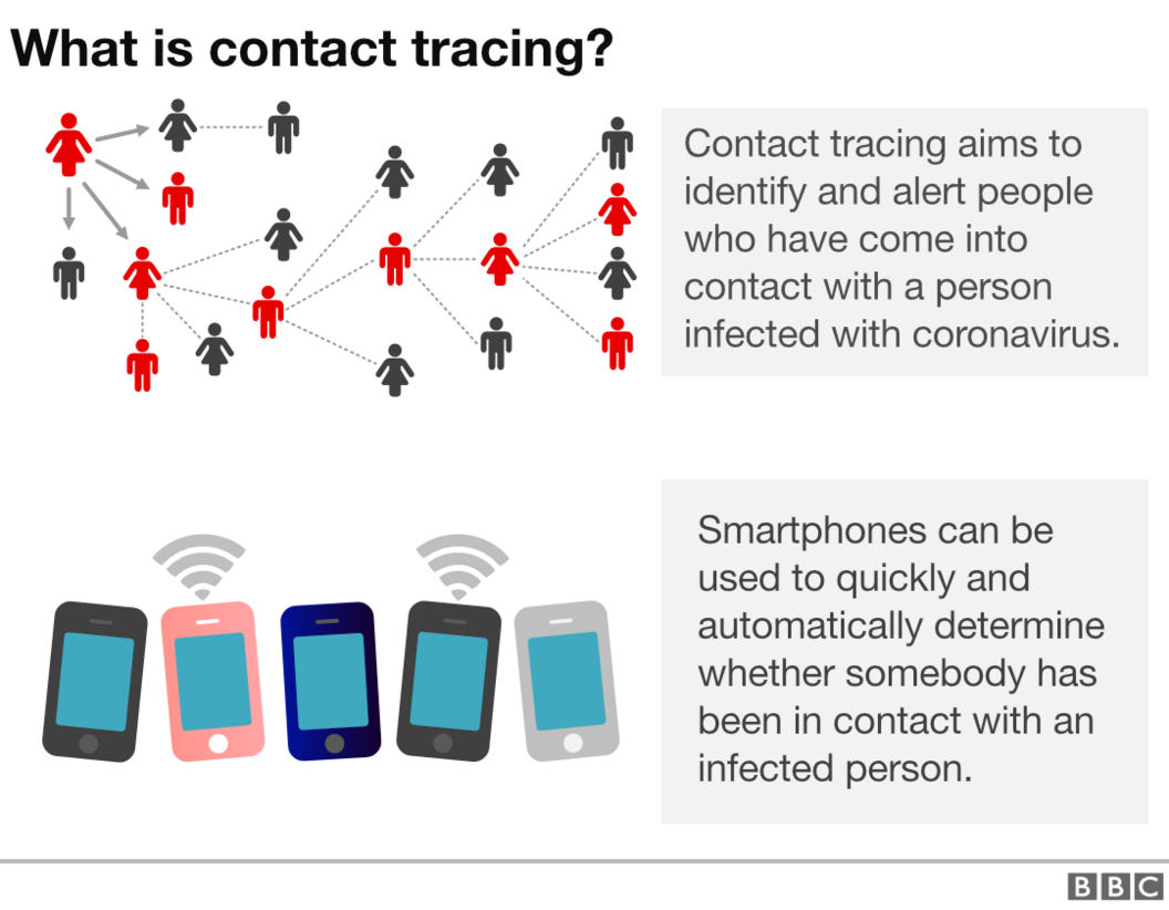 Coronavirus Why Are There Doubts Over Contact tracing Apps BBC 