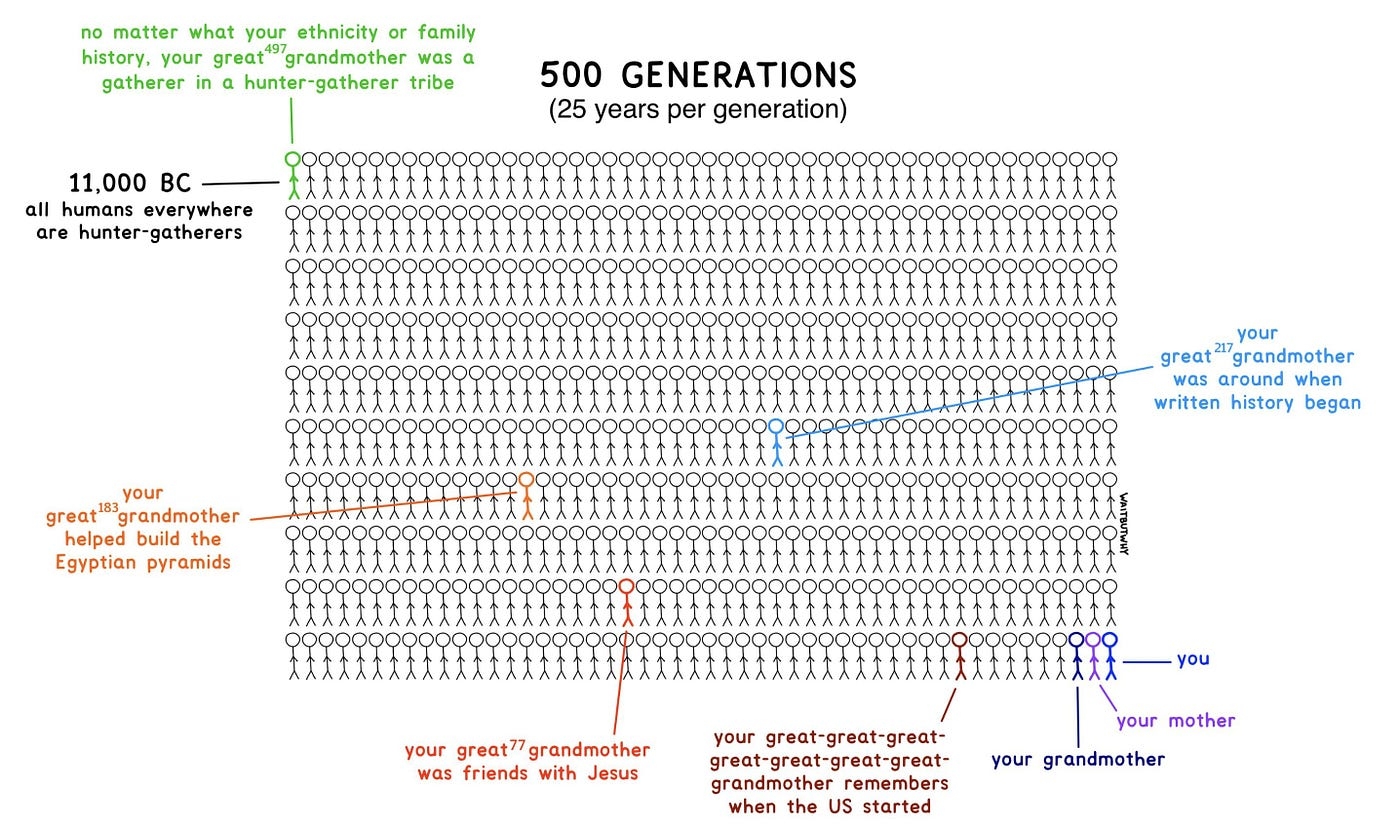 Tracing Your Ancestry For Free