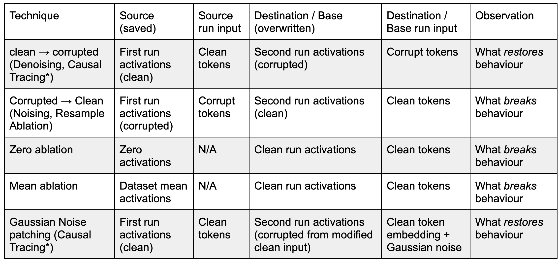 How To Use And Interpret Activation Patching LessWrong