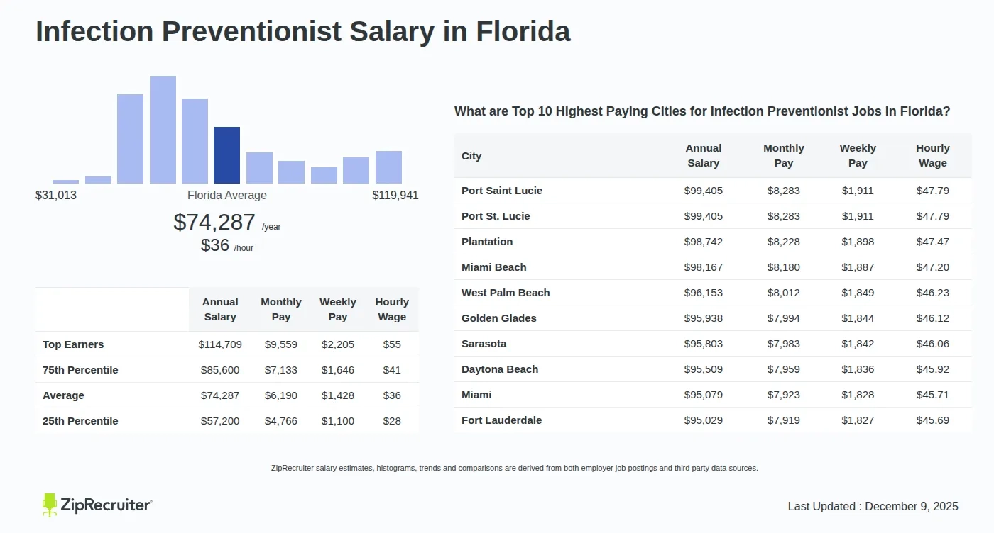 Infection Preventionist Salary In Florida Hourly 