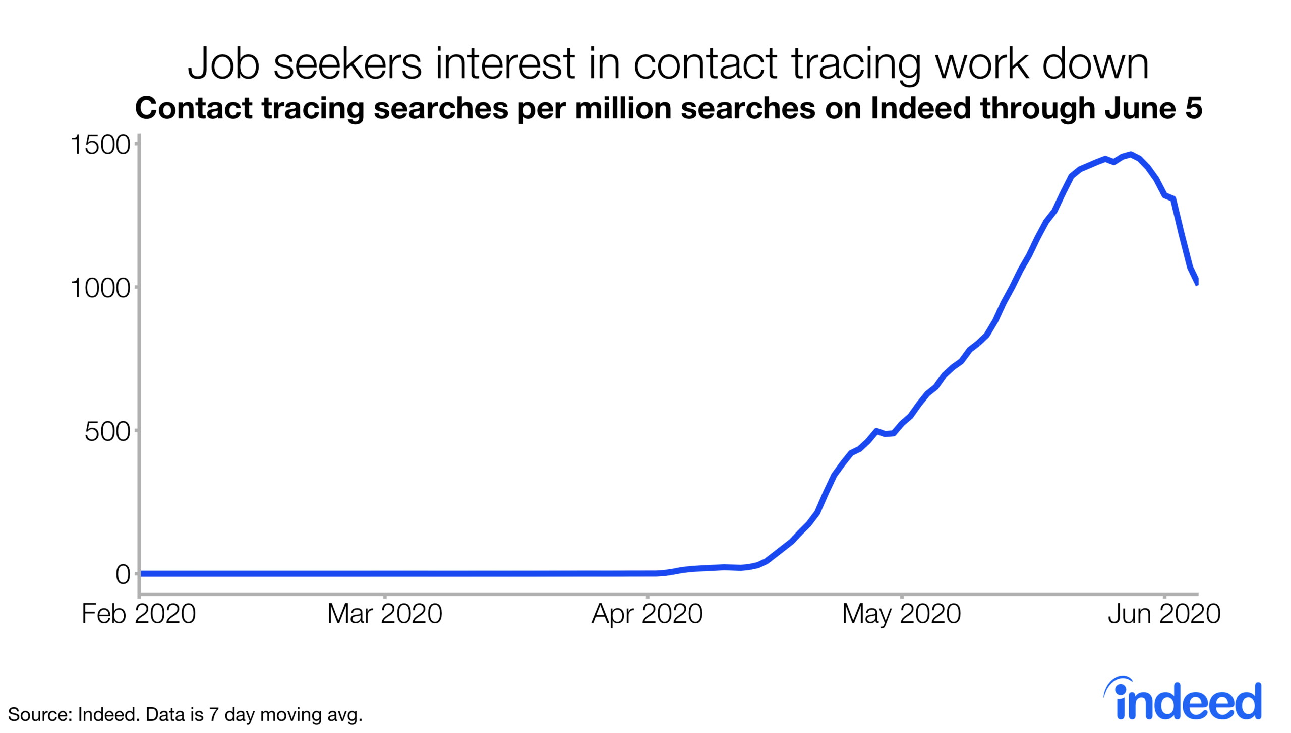 Job Seeker Interest In Contact Tracing Falls As Job Postings Pick Job Seeker Interest In Contact Tracing Falls As Job Postings Pick