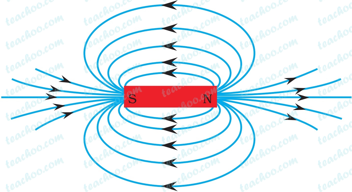 Magnetic Field Lines Definition Properties How To Draw Teachoo