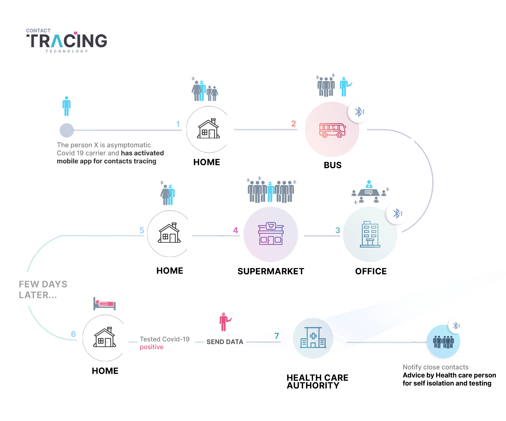 Nextsense Contact Tracing Technology