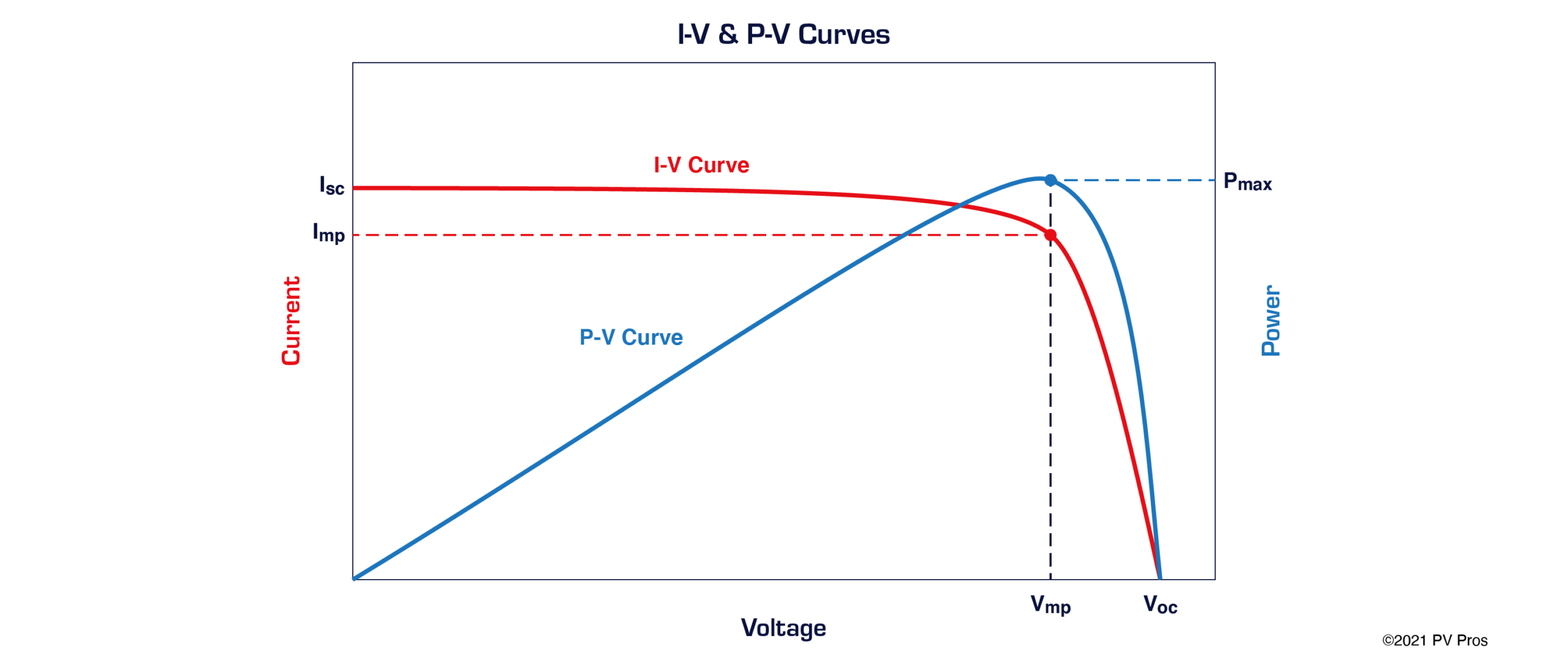 Optimizing I V Curve Tracing Activities