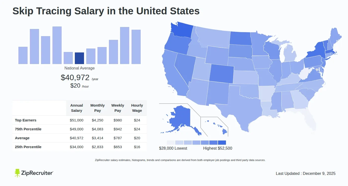 Skip Tracing Salary Hourly Rate January 2026 USA Skip Tracing Salary Hourly Rate January 2026 USA