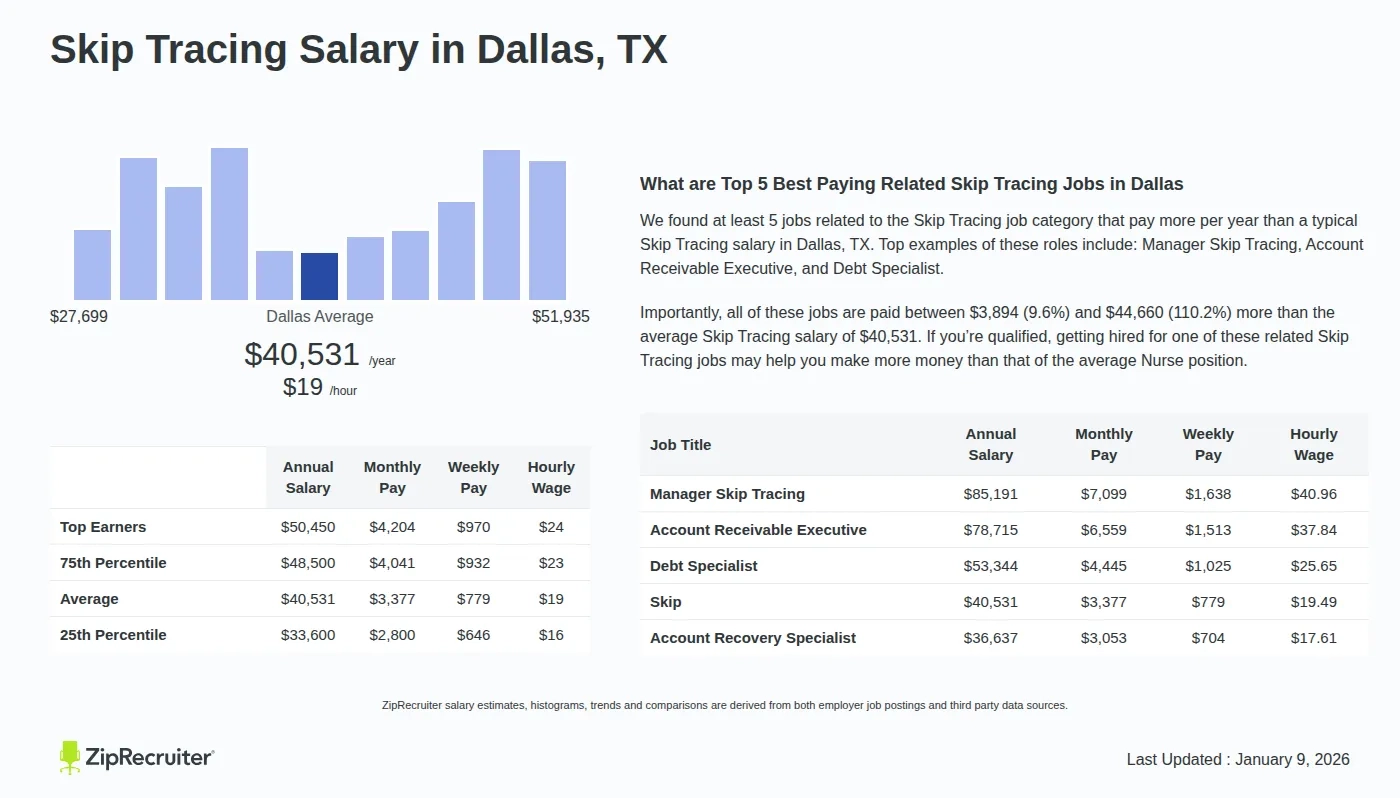 Skip Tracing Salary In Dallas TX Hourly Rate Jan 2026 