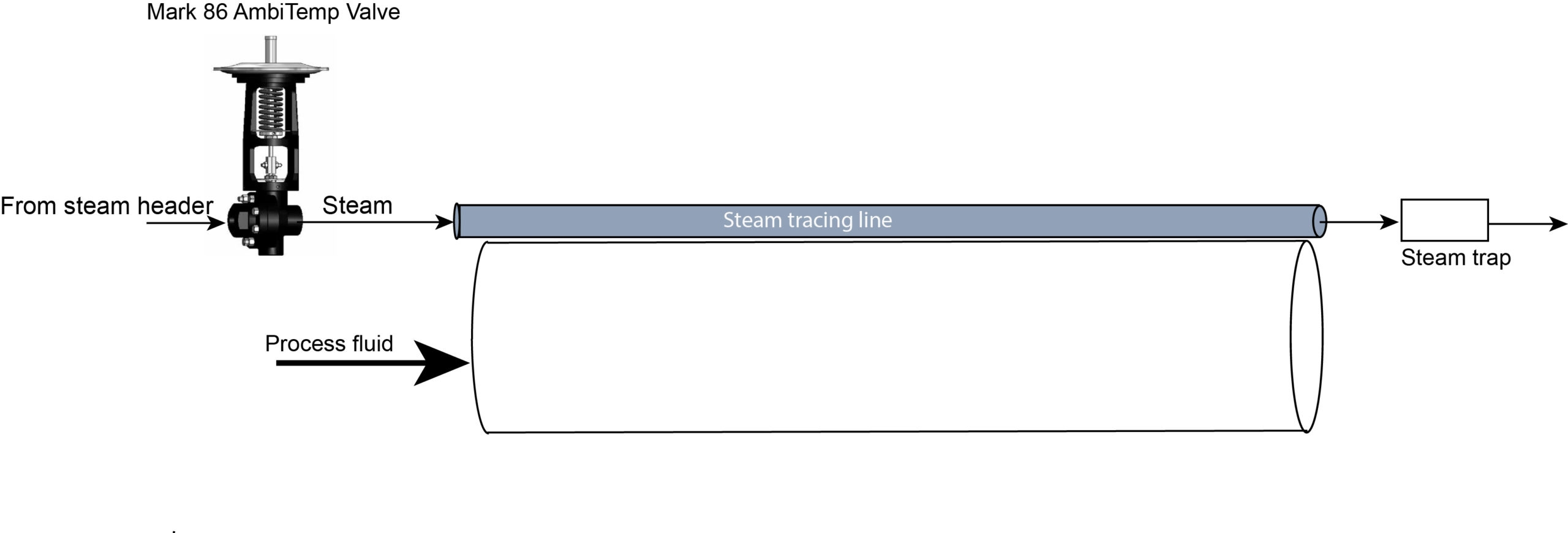 Steam Tracing Jordan Valve Steam Tracing Jordan Valve