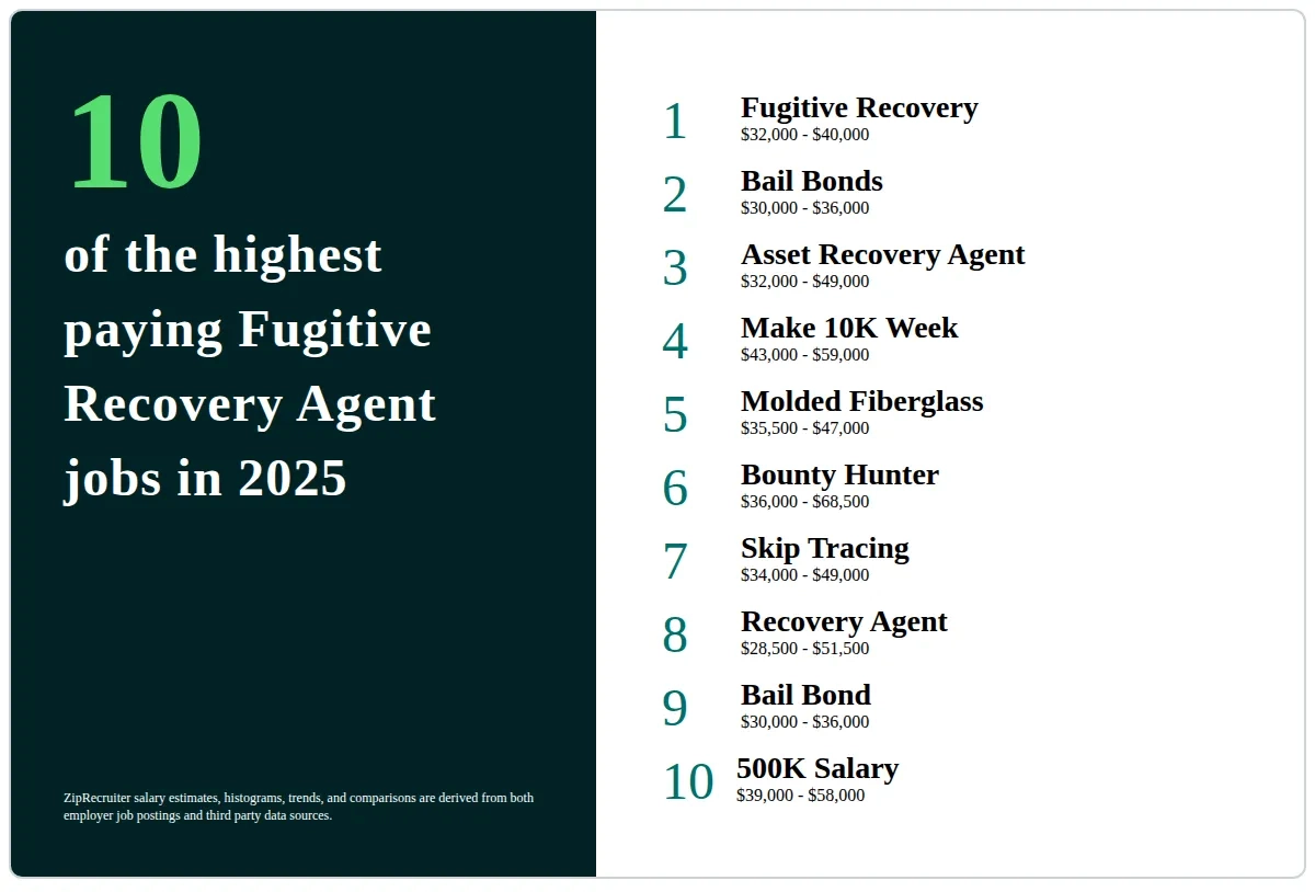 The 10 Top Types Of Fugitive Recovery Agent Jobs