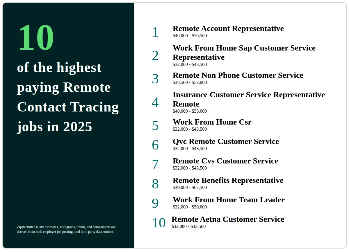 The 10 Top Types Of Remote Contact Tracing Jobs