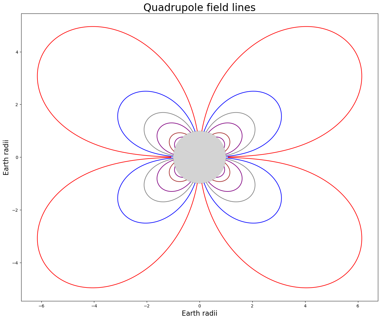 Tracing Magnetic Field Lines