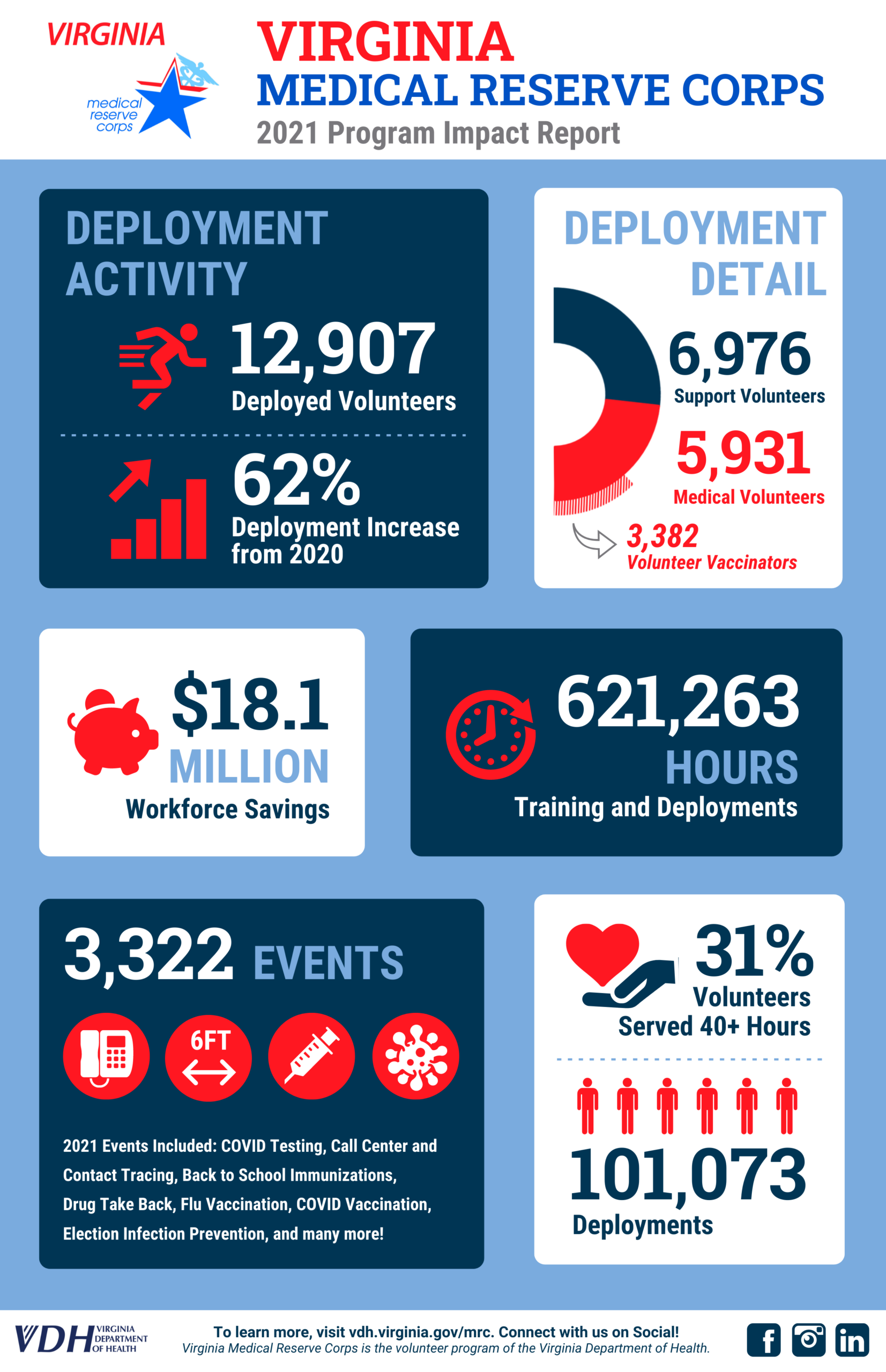 Virginia Medical Reserve Corps Dashboard Medical Reserve Corps Virginia Medical Reserve Corps Dashboard Medical Reserve Corps