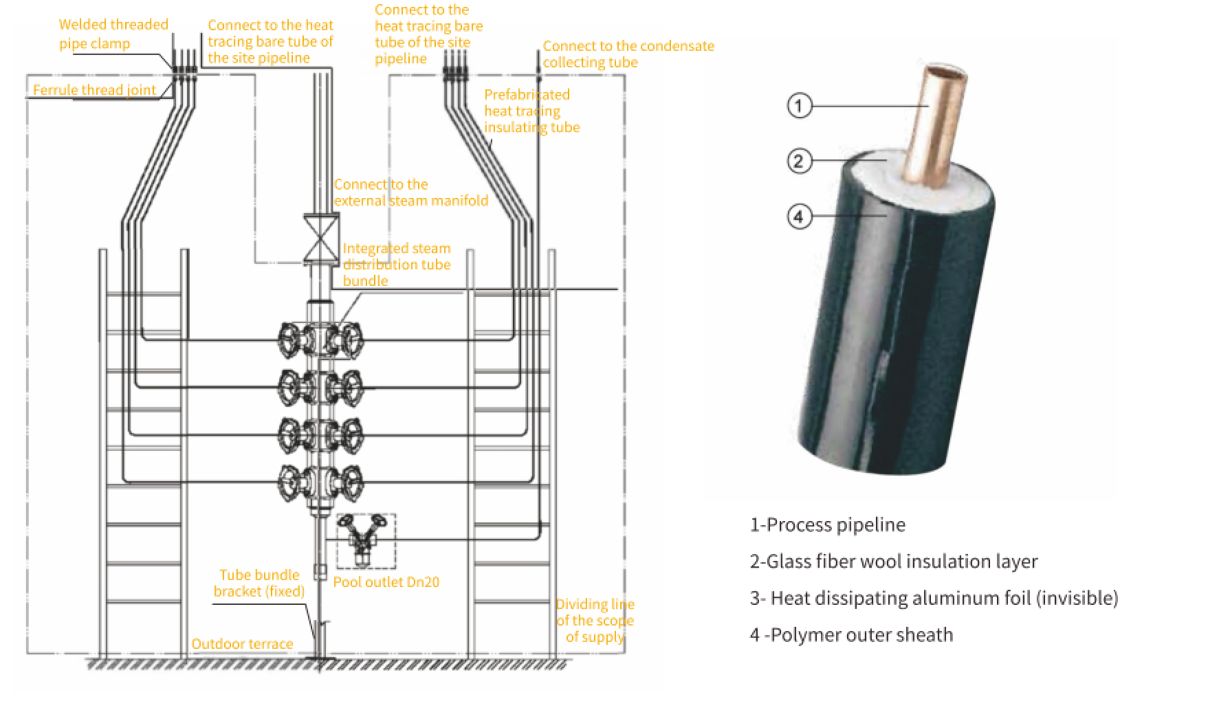 Wuhu Jiahong Heat Trace Tubing Bundle Intergrated Pre Insulated 